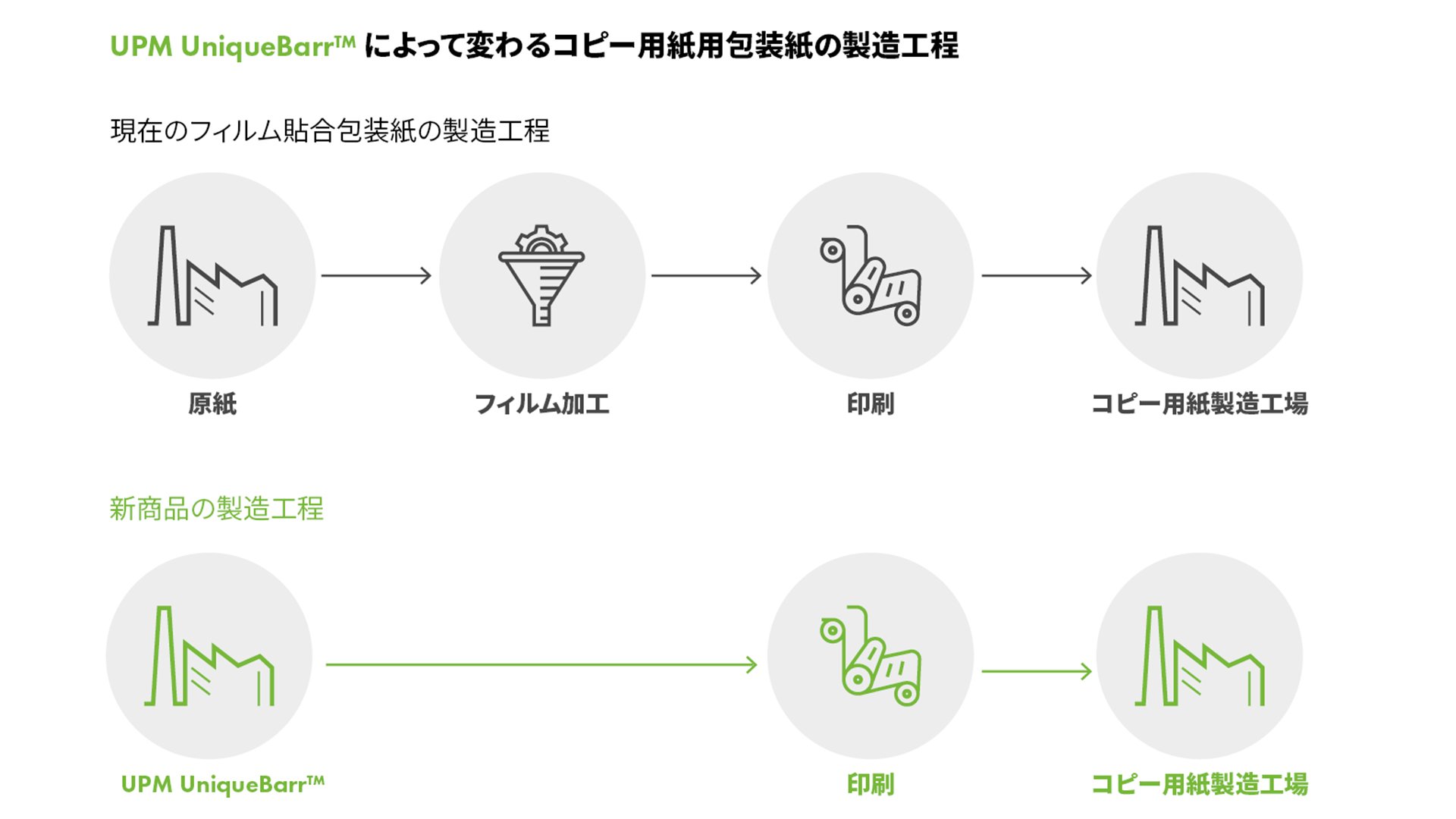 Sustainable office paper wrapper | UPM Japan